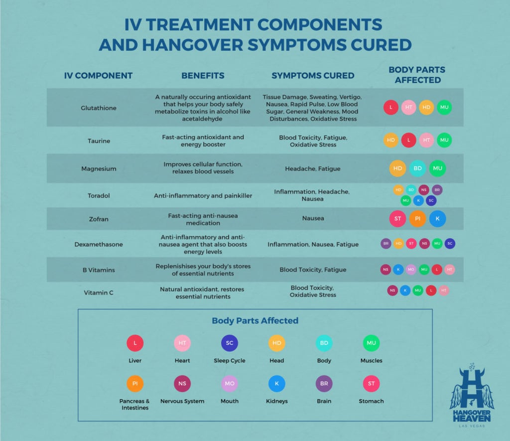 Table showing the benefits of each IV component, which hangover symptoms they cure and what body parts are affected.
