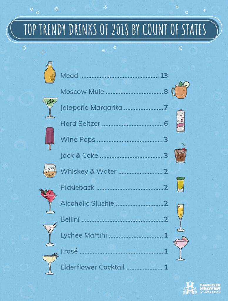 Most Popular Drinks of 2018 America's Favorite Cocktails — Hangover